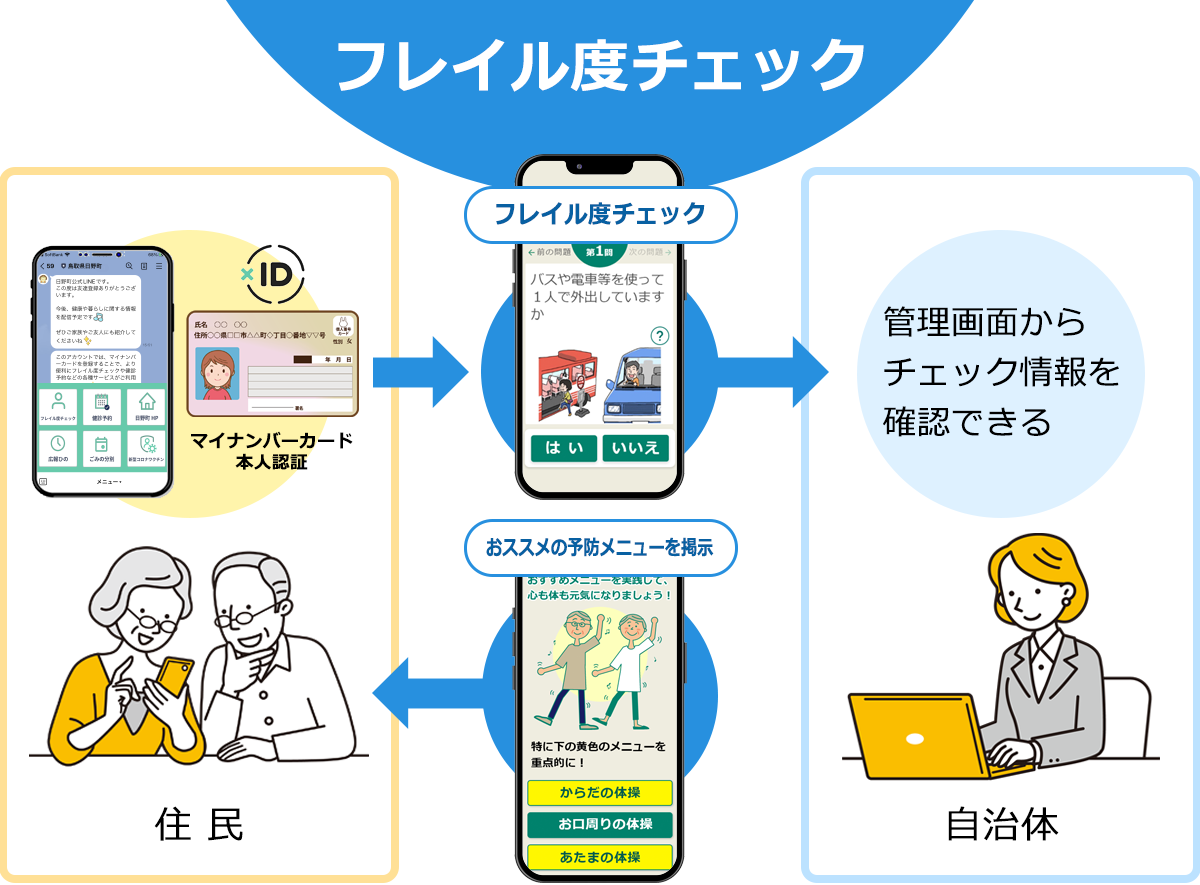 フレイル度チェック